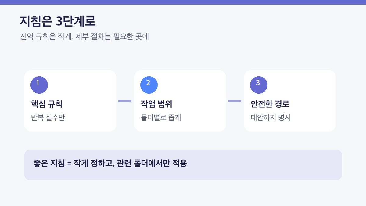 Codex 지침 설계의 핵심 절차와 판단 기준을 정리한 인포그래픽