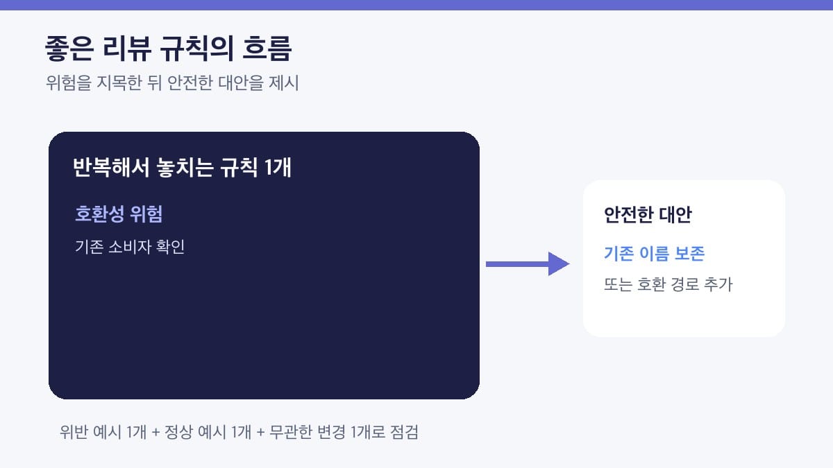Codex 코드 리뷰의 핵심 절차와 판단 기준을 정리한 인포그래픽
