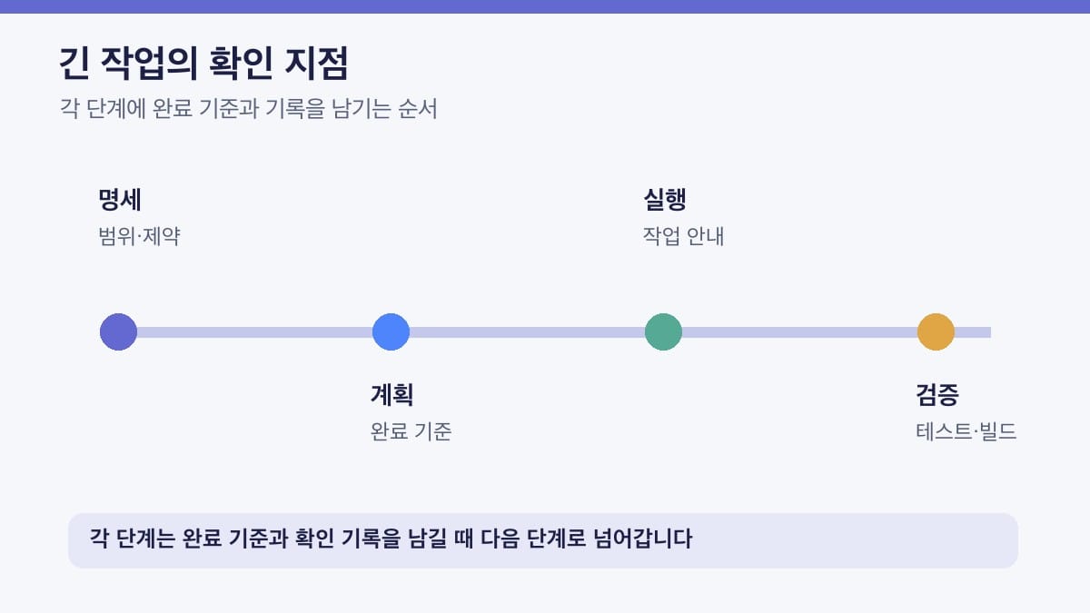 Codex 장기 작업의 핵심 절차와 판단 기준을 정리한 인포그래픽
