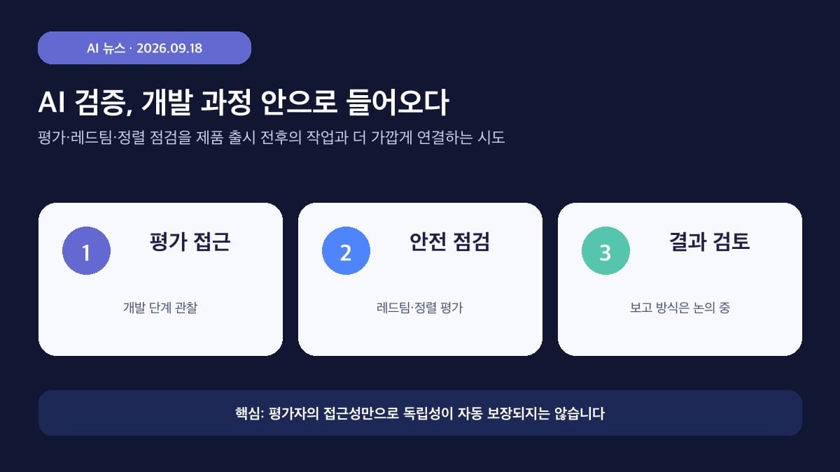 AI 독립평가 5년 계획의 검증을 평가 접근, 안전 점검, 결과 검토로 나눠 보여주는 인포그래픽
