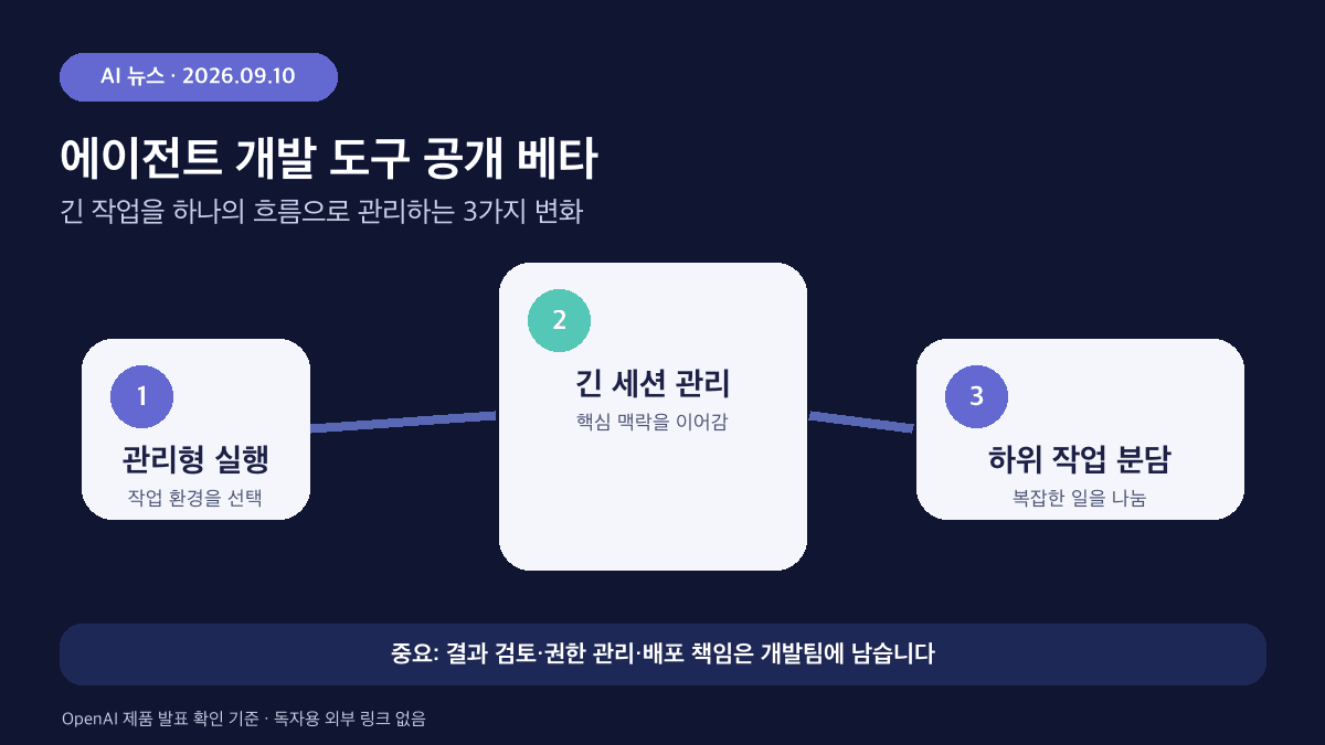 AI 에이전트 개발 도구 공개 베타의 3가지 변화와 사람이 확인할 운영 원칙 인포그래픽