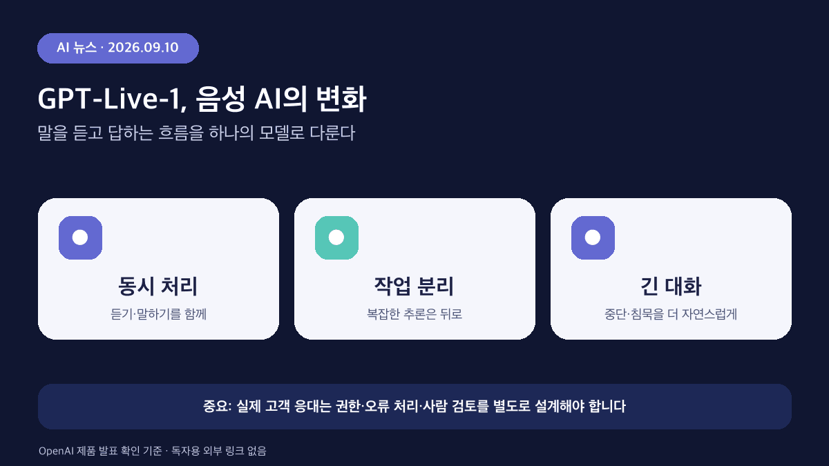 GPT-Live-1 음성 AI 운영 흐름을 3가지로 정리한 인포그래픽