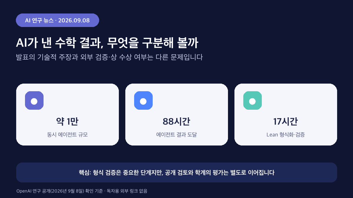 AI 수학 연구 공개에서 확인할 에이전트 규모, 결과 도달 시간, Lean 형식화 시간을 정리한 인포그래픽