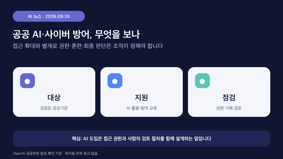 공공기관 AI 도입에서 대상 확인, 방어 지원, 권한 검토의 흐름을 정리한 인포그래픽
