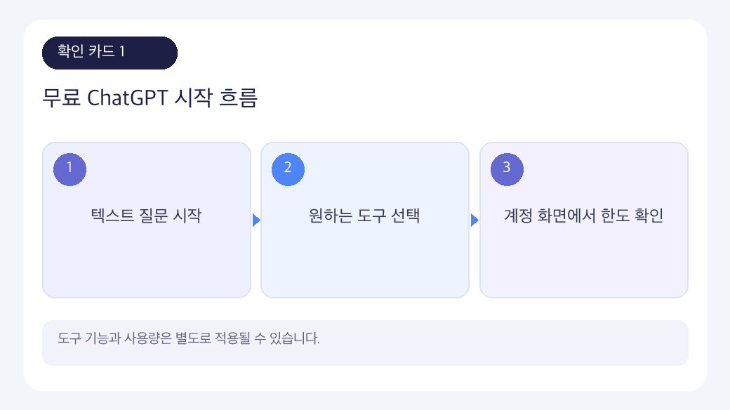 무료 AI 사용에서 먼저 확인할 핵심 순서를 세 단계로 정리한 인포그래픽