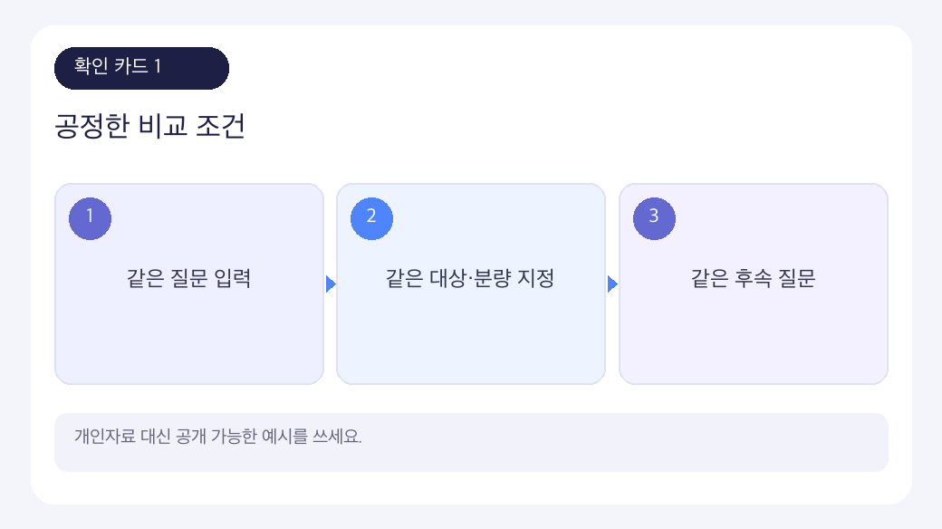AI 도구 비교에서 먼저 확인할 핵심 순서를 세 단계로 정리한 인포그래픽