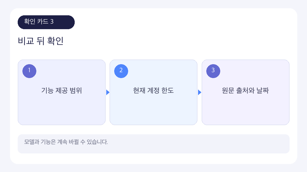 AI 도구 비교에서 답변 검증과 개인정보 보호를 정리한 인포그래픽