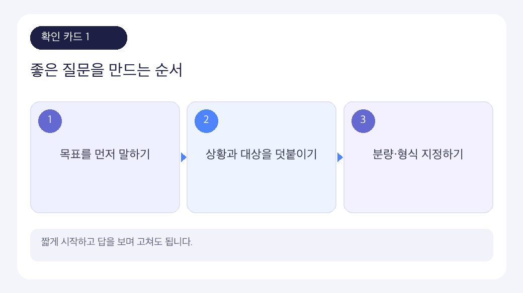 질문 작성 학습에서 먼저 확인할 핵심 순서를 세 단계로 정리한 인포그래픽