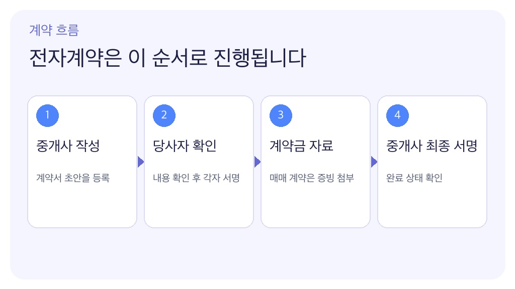 부동산 전자계약시스템 이용 절차의 중개사 작성부터 최종 서명까지 네 단계