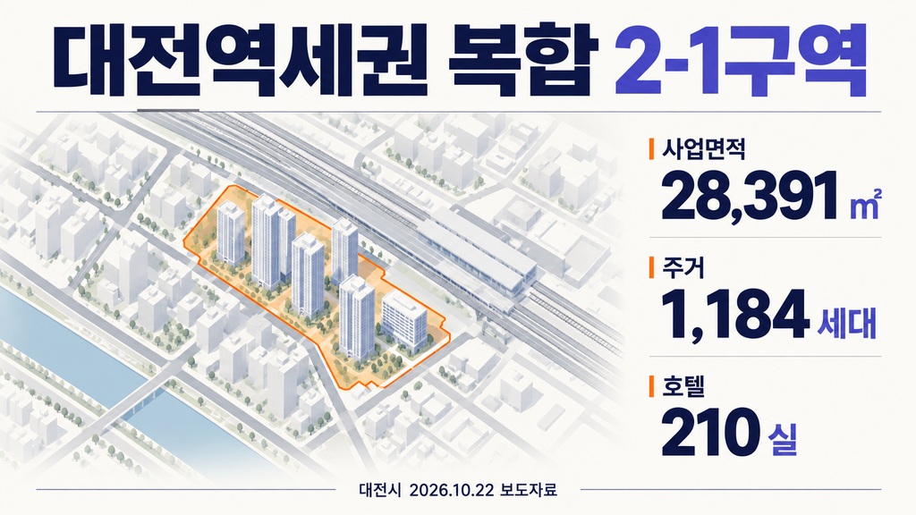 대전역세권 재공모 대상 사업의 면적 28,391㎡, 기존 주거 1,184세대와 호텔 210실
