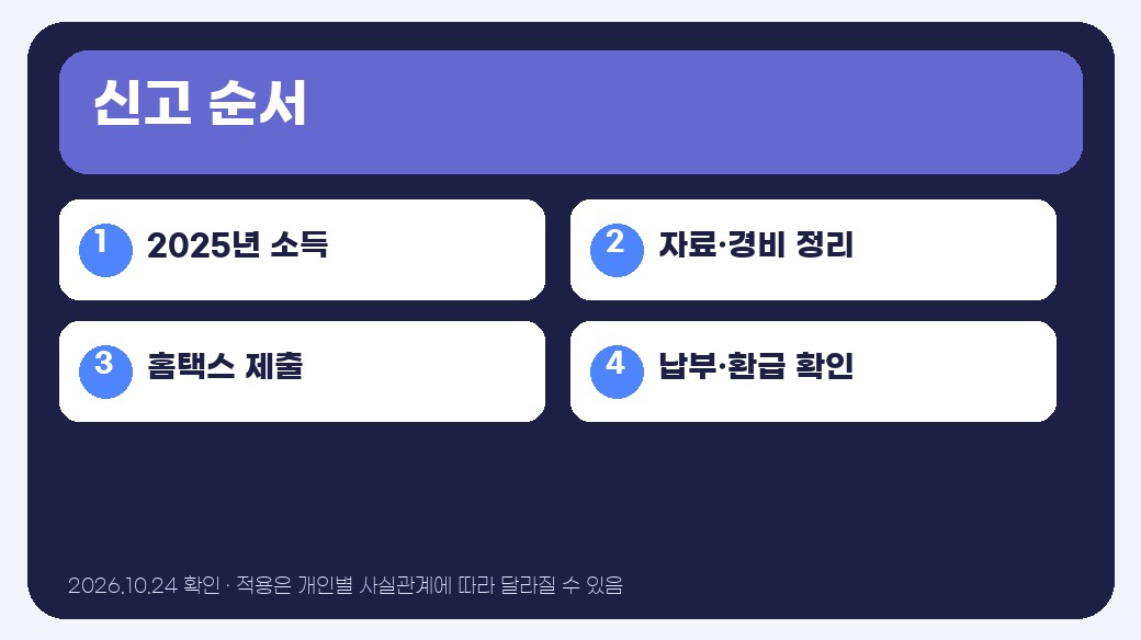 종합소득세 신고방법 핵심 기준 인포그래픽