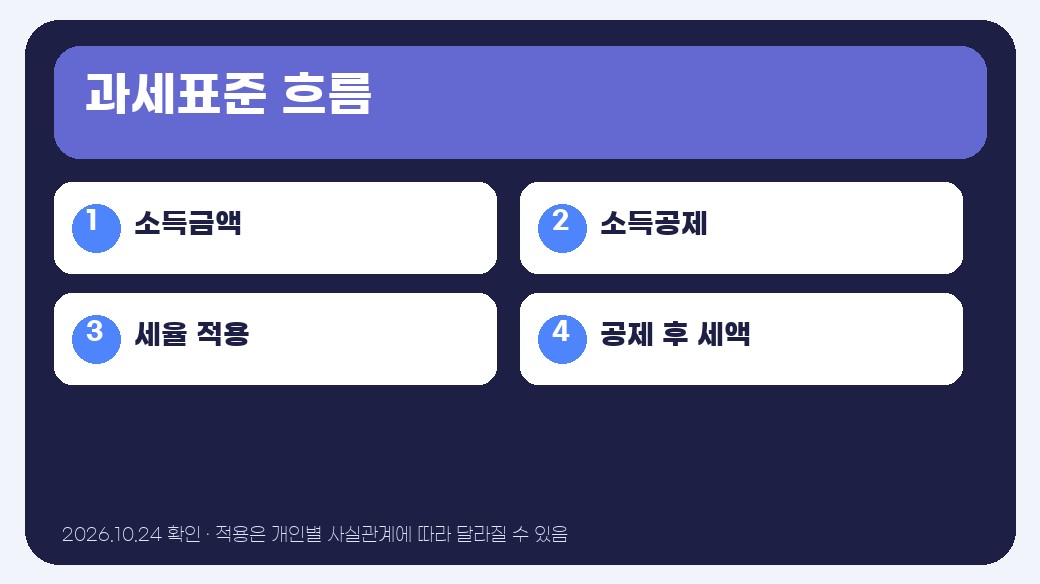 종합소득세 과세표준 핵심 기준 인포그래픽
