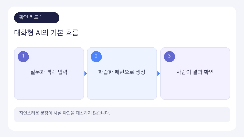 ChatGPT 기초 원리에서 먼저 확인할 핵심 순서를 세 단계로 정리한 인포그래픽
